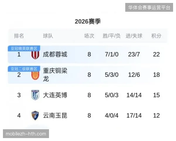 成都蓉城果断换帅激活球队,创下12场不败纪录领跑积分榜 成都蓉城果断换帅激活球队,创下12场不败纪录领跑积分榜